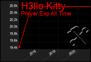Total Graph of H3llo Kitty