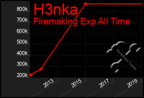 Total Graph of H3nka