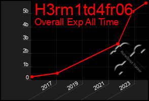 Total Graph of H3rm1td4fr06