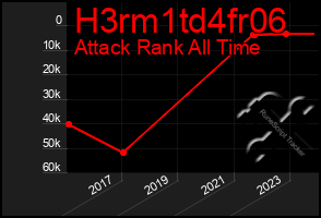 Total Graph of H3rm1td4fr06