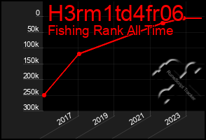 Total Graph of H3rm1td4fr06