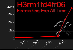 Total Graph of H3rm1td4fr06