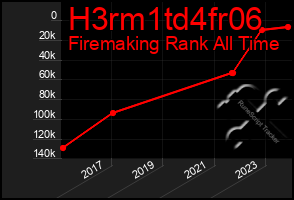 Total Graph of H3rm1td4fr06