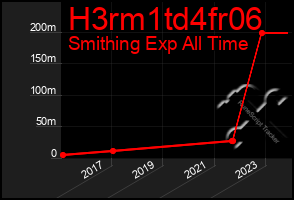 Total Graph of H3rm1td4fr06