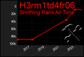 Total Graph of H3rm1td4fr06