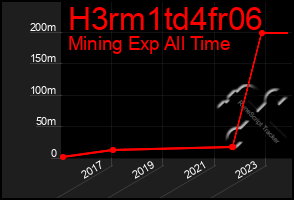 Total Graph of H3rm1td4fr06