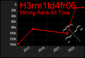 Total Graph of H3rm1td4fr06