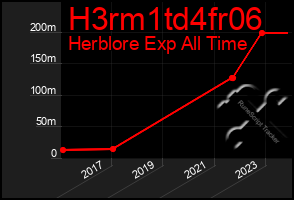 Total Graph of H3rm1td4fr06