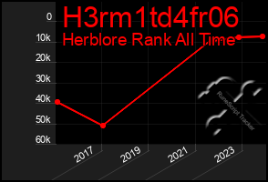 Total Graph of H3rm1td4fr06