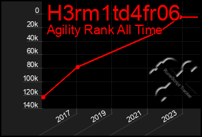 Total Graph of H3rm1td4fr06