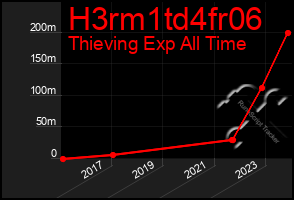 Total Graph of H3rm1td4fr06