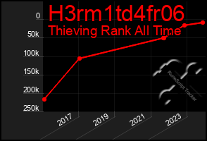 Total Graph of H3rm1td4fr06