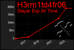 Total Graph of H3rm1td4fr06