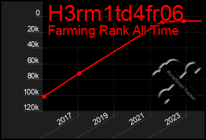 Total Graph of H3rm1td4fr06