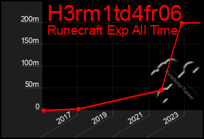 Total Graph of H3rm1td4fr06