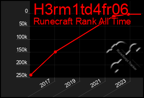 Total Graph of H3rm1td4fr06