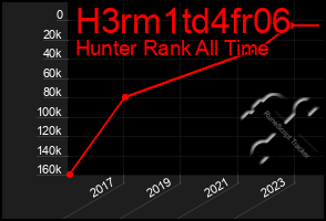 Total Graph of H3rm1td4fr06