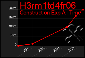 Total Graph of H3rm1td4fr06