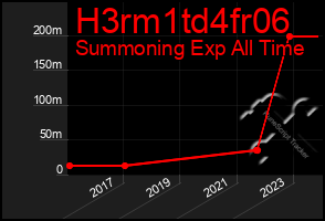 Total Graph of H3rm1td4fr06