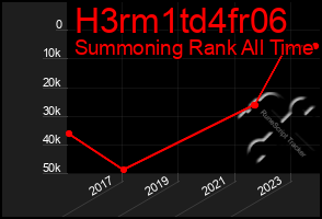 Total Graph of H3rm1td4fr06