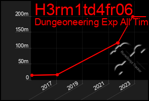 Total Graph of H3rm1td4fr06