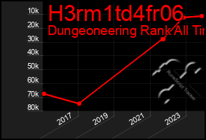 Total Graph of H3rm1td4fr06