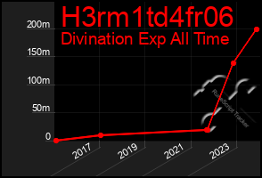 Total Graph of H3rm1td4fr06