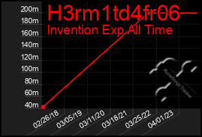 Total Graph of H3rm1td4fr06