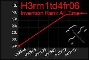 Total Graph of H3rm1td4fr06