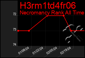 Total Graph of H3rm1td4fr06