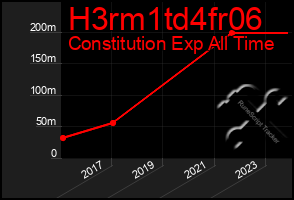 Total Graph of H3rm1td4fr06