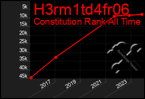 Total Graph of H3rm1td4fr06