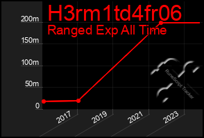 Total Graph of H3rm1td4fr06