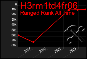 Total Graph of H3rm1td4fr06