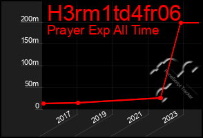 Total Graph of H3rm1td4fr06