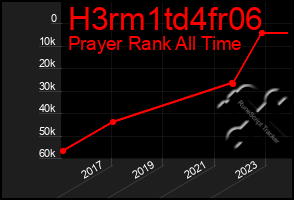 Total Graph of H3rm1td4fr06