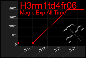 Total Graph of H3rm1td4fr06