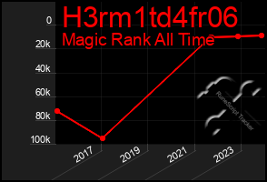 Total Graph of H3rm1td4fr06