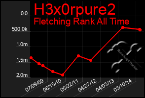 Total Graph of H3x0rpure2