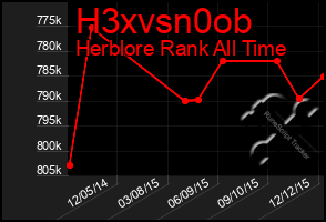 Total Graph of H3xvsn0ob