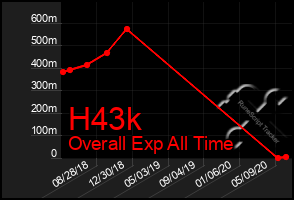 Total Graph of H43k