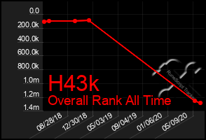 Total Graph of H43k