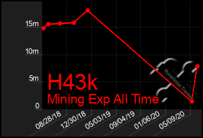 Total Graph of H43k