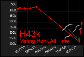 Total Graph of H43k