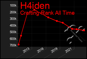 Total Graph of H4iden