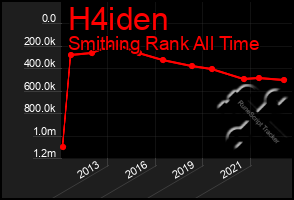 Total Graph of H4iden