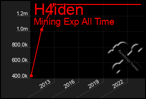 Total Graph of H4iden