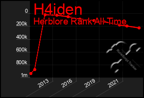 Total Graph of H4iden