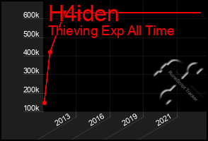 Total Graph of H4iden