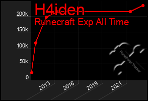 Total Graph of H4iden